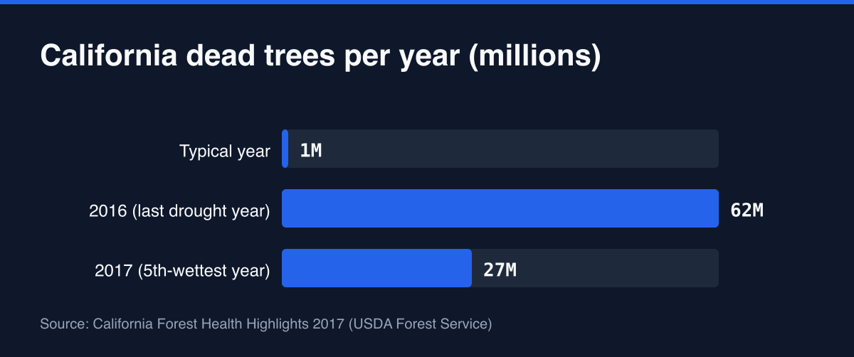 Comparison chart: Utah Drought Tree Die-Off: Why the Losses Come After the Dry Year (2026)